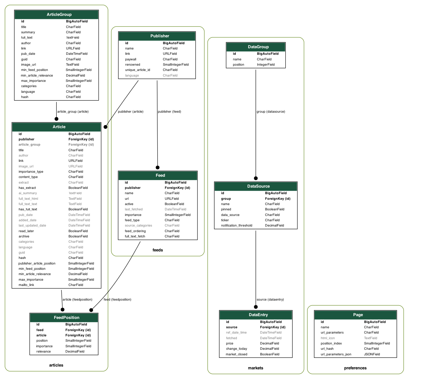 Django Model Data Structure